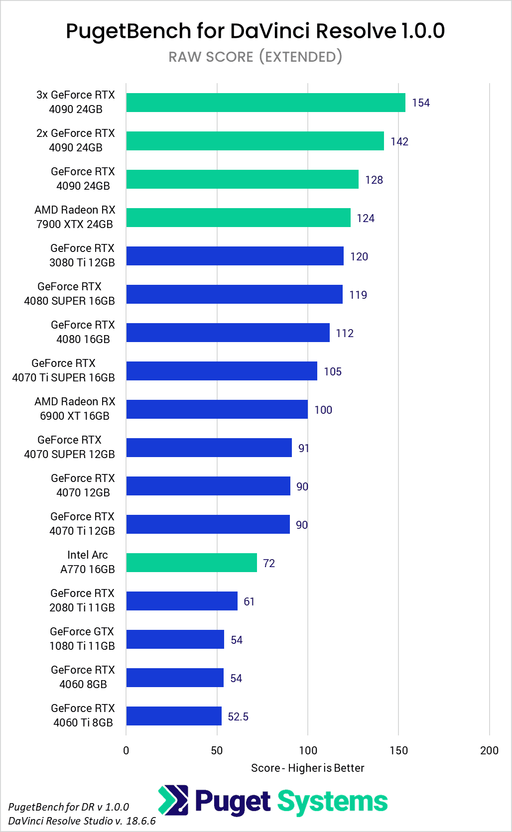 PugetBench for DaVinci Resolve 1.0 GPU Benchmark Performance RAW Score (Fixed)