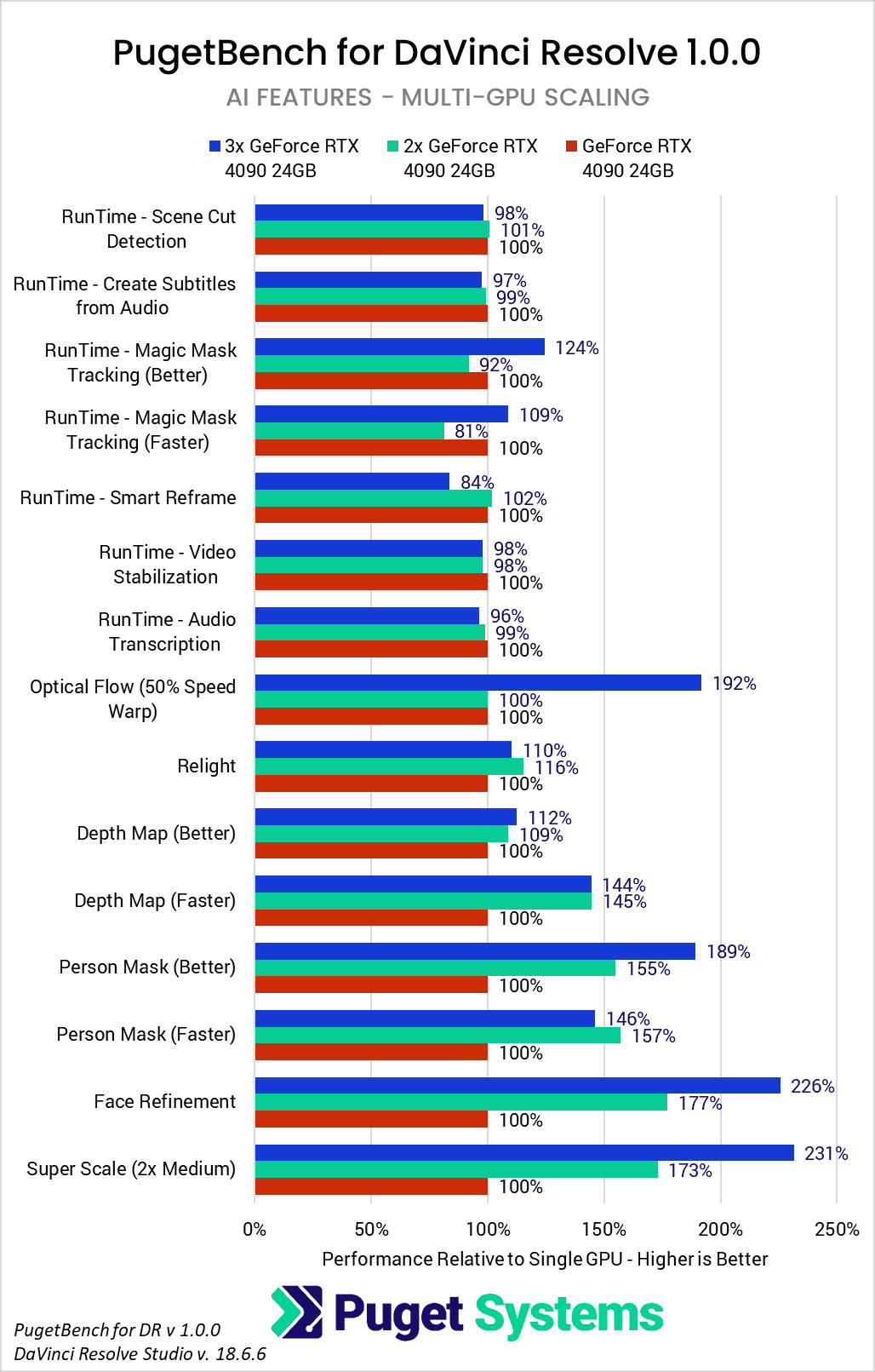 PugetBench for DaVinci Resolve 1.0 GPU Scaling for AI Features