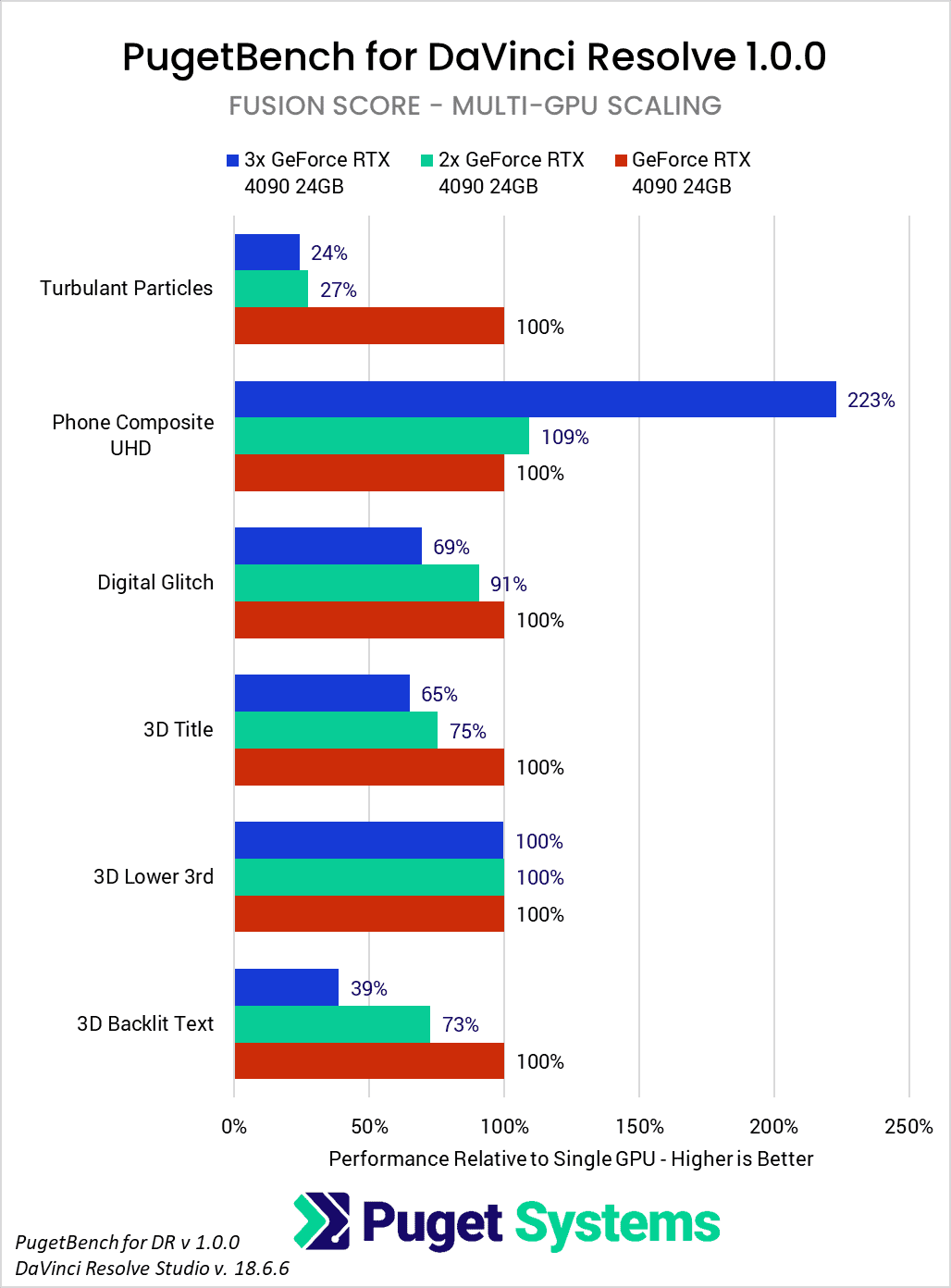 PugetBench for DaVinci Resolve 1.0 GPU Scaling for Fusion