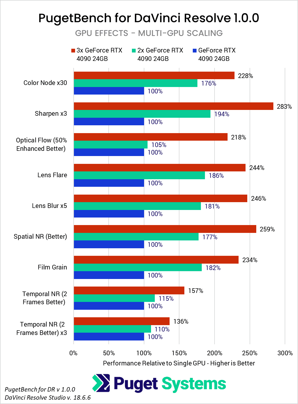 PugetBench for DaVinci Resolve 1.0 GPU Scaling for GPU Effects