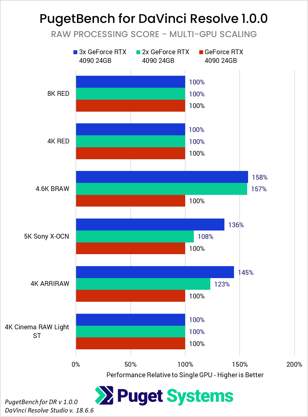 PugetBench for DaVinci Resolve 1.0 GPU Scaling for RAW Codecs