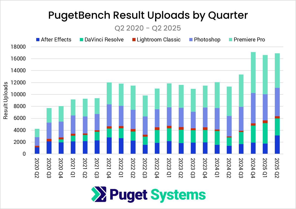 PugetBench public uploads by benchmark