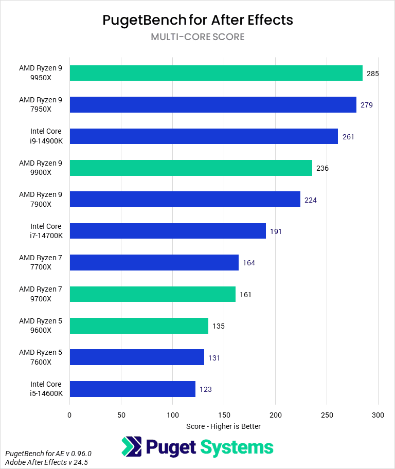 Bar Chart of Multi-Core Score (Extended) in Adobe After Effects.