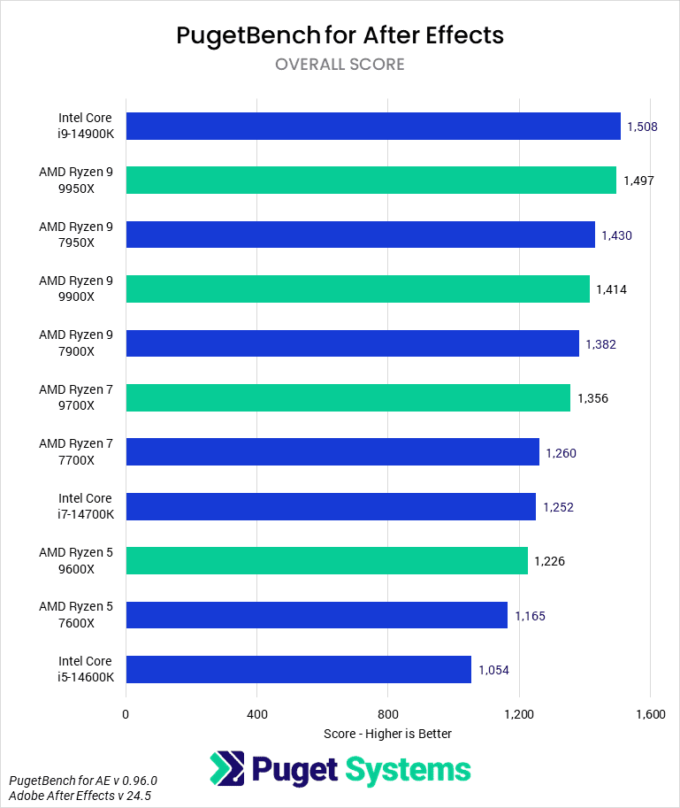 Bar Chart of Overall Score (Extended) in Adobe After Effects.