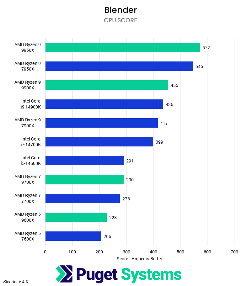 Bar chart of CPU score in Blender.