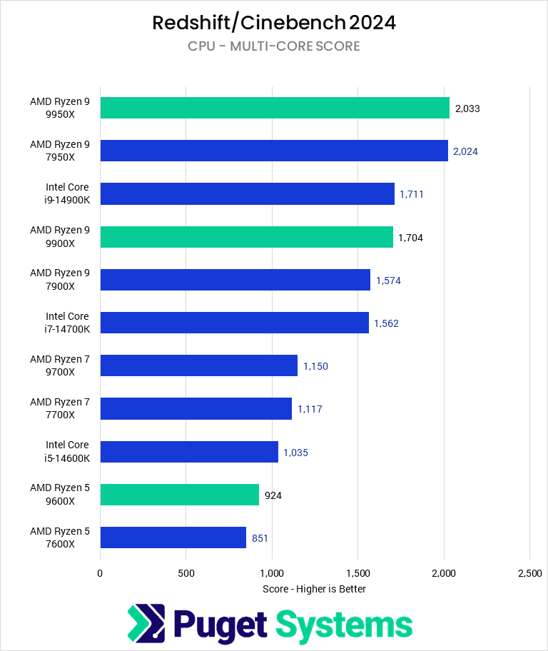 Bar chart of Multi-Core score in Cinebench 2024.