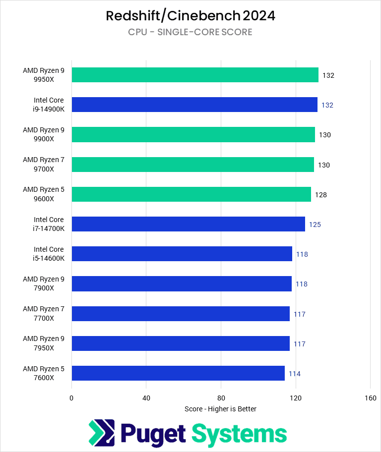 Bar chart of Single-Core score in Cinebench 2024.