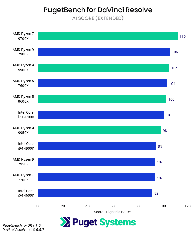 Bar Chart of AI Score (Extended) in DaVinci Resolve.