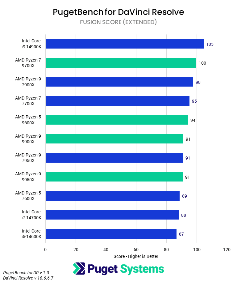 Bar Chart of Fusion Score (Extended) in DaVinci Resolve.