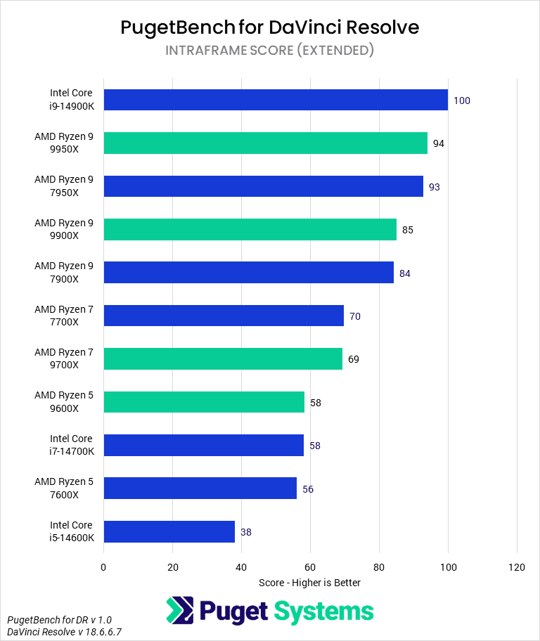 Bar Chart of Intraframe Score (Extended) in DaVinci Resolve.