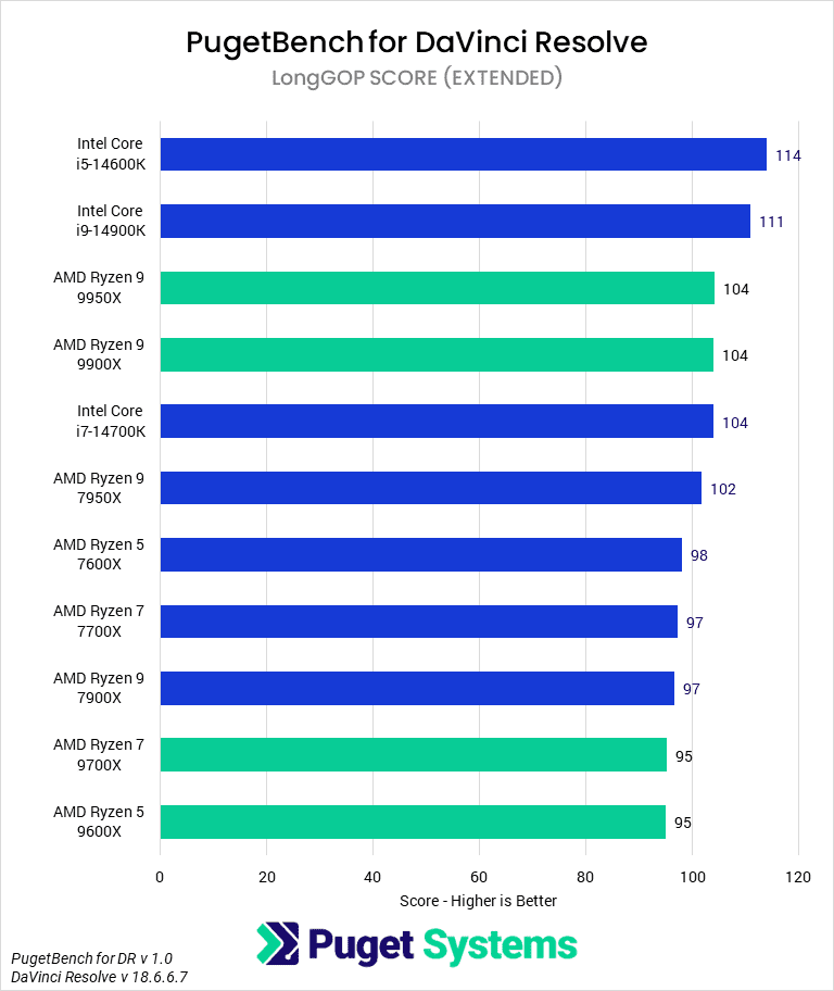 Bar Chart of LongGOP (Interframe) Score (Extended) in DaVinci Resolve.