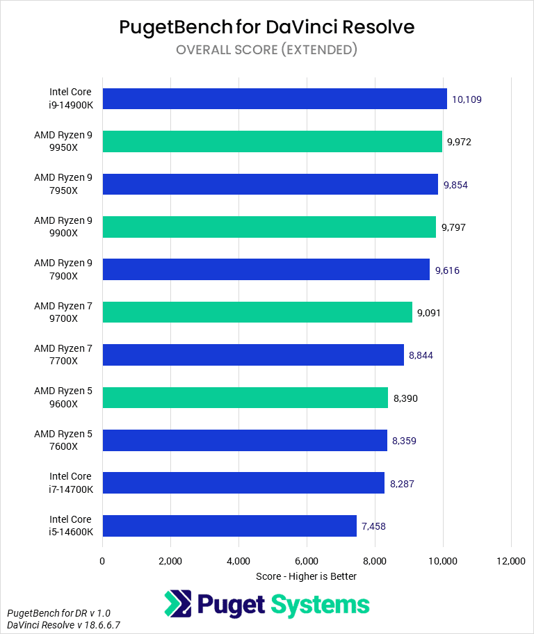 Bar Chart of Overall Score (Extended) in DaVinci Resolve.
