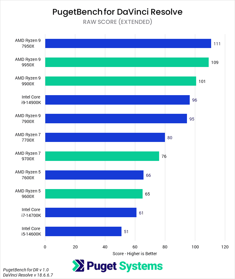 Bar Chart of RAW media Score (Extended) in DaVinci Resolve.