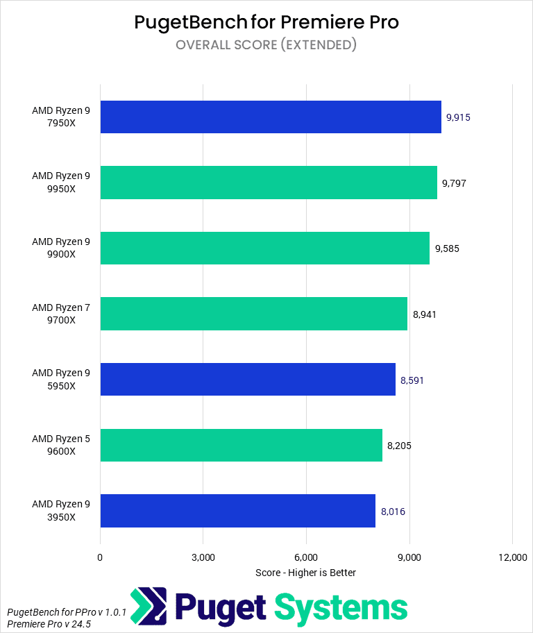 Bar Chart of overall score in Premiere Pro.