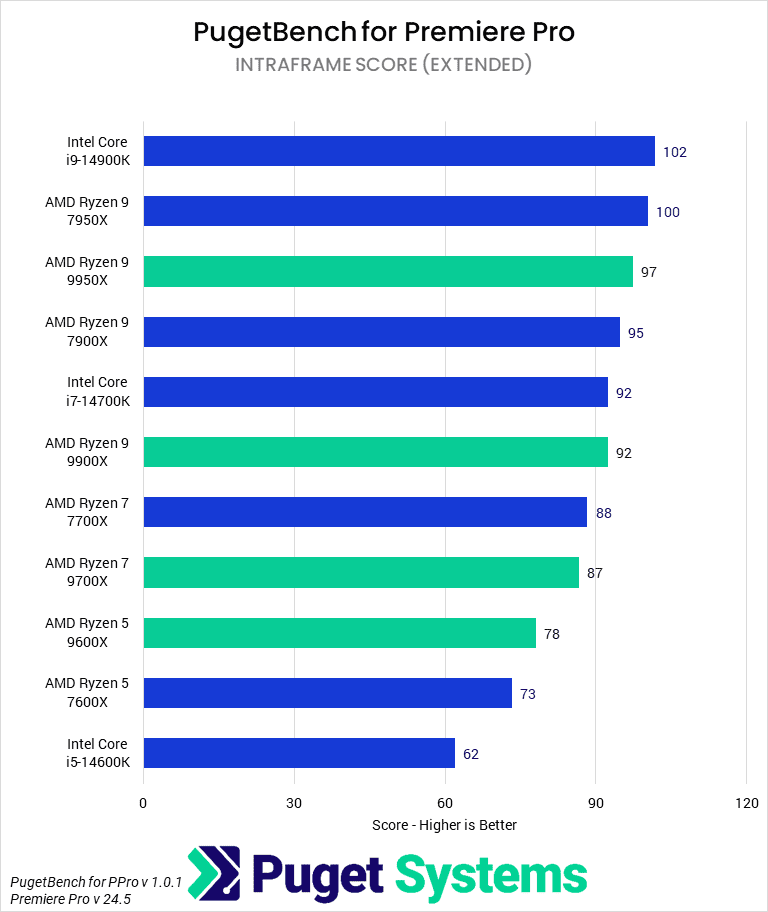 Bar chart of Intraframe Score (Extended) in Adobe Premiere Pro.