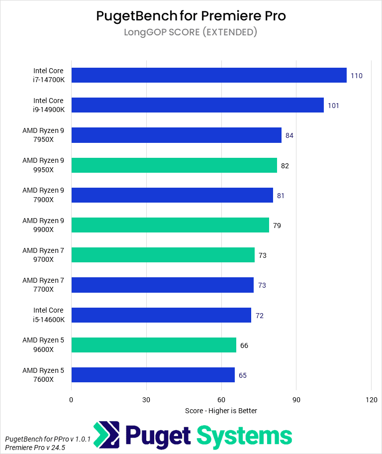 Bar chart of LongGOP (Interframe) Score (Extended) in Adobe Premiere Pro.