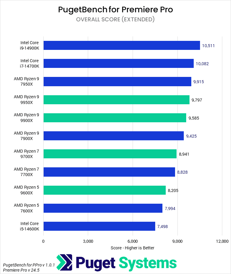 Bar chart of Overall Score (Extended) in Adobe Premiere Pro.