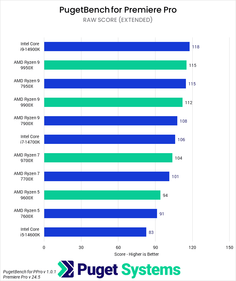 Bar chart of RAW media Score (Extended) in Adobe Premiere Pro.