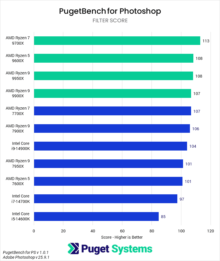Bar chart of Filter Score in Adobe Photoshop.