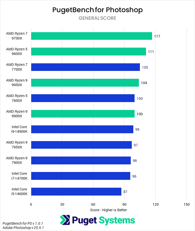 Bar chart of General Score in Adobe Photoshop.