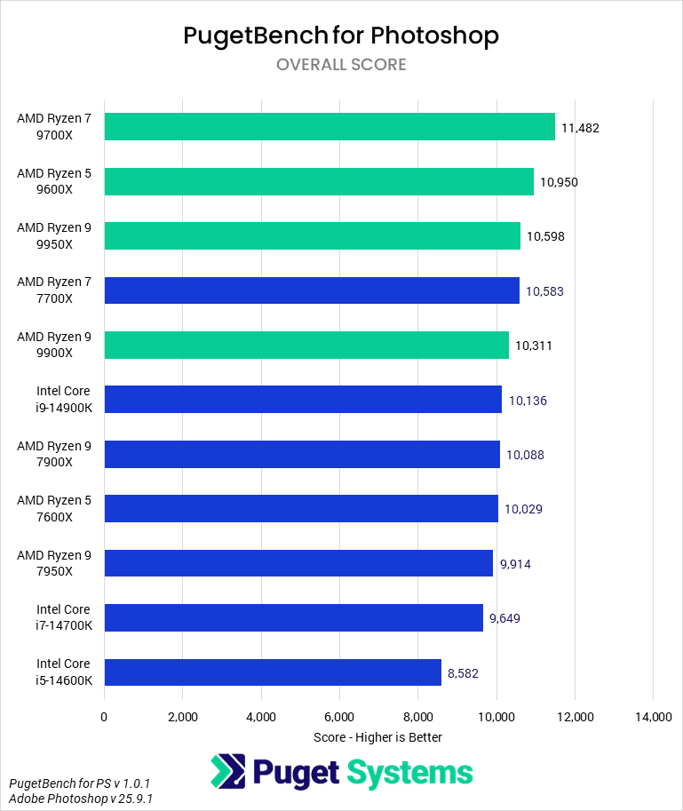 Bar chart of Overall Score in Adobe Photoshop.
