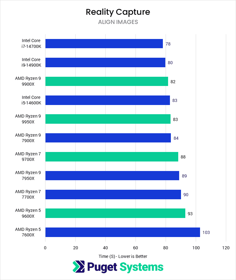 Bar chart of Align Images (Geomean) time (S) in Unreal Engine Reality Capture.