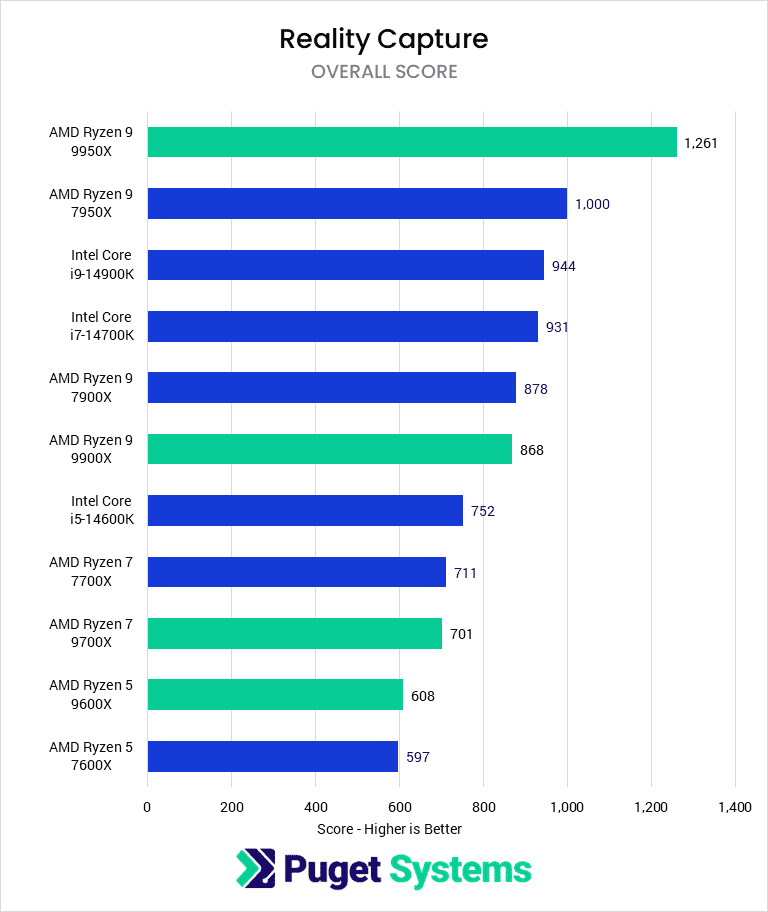 Bar chart of Overall Score in Unreal Engine Reality Capture.