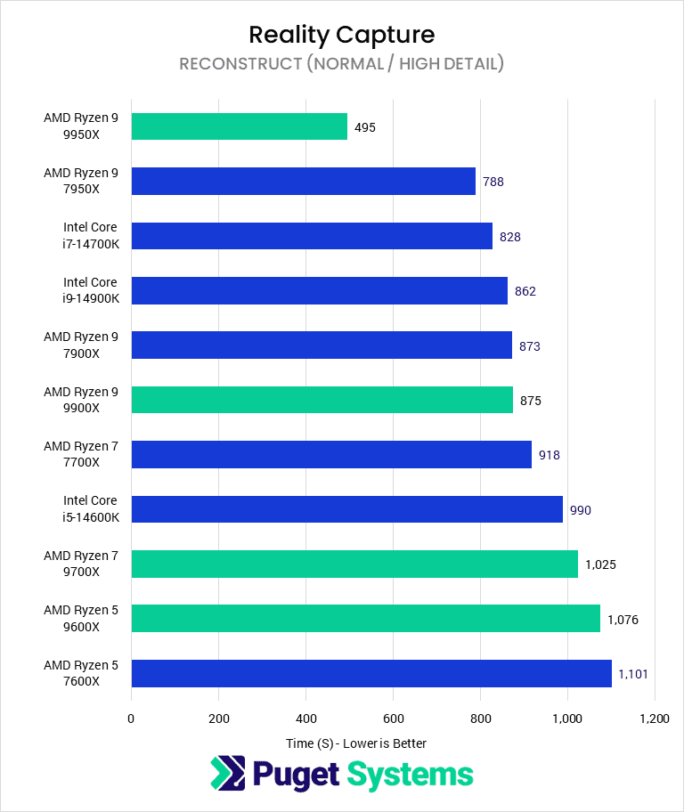 Bar chart of Reconstruct (Normal / High Detail Geomean) time (S) in Unreal Engine Reality Capture.