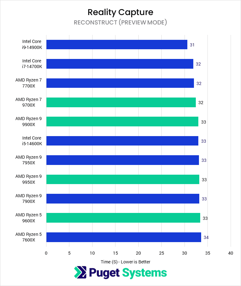 Bar chart of Reconstruct (Preview Mode Geomean) time (S) in Unreal Engine Reality Capture.