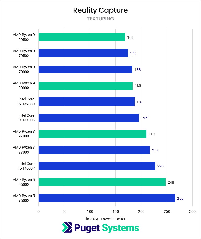 Bar chart of Texturing time (S) in Unreal Engine Reality Capture.