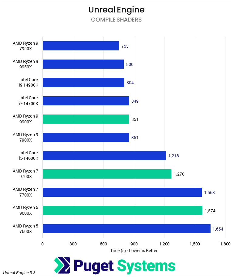Bar chart of Compile Shaders time (S) in Unreal Engine.