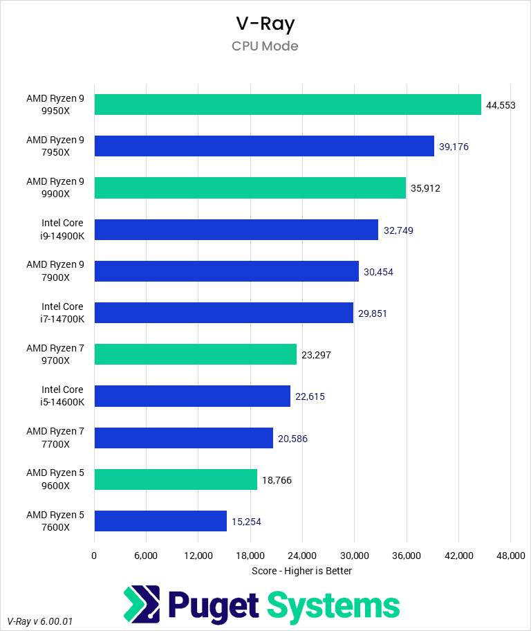 Bar chart of CPU score in V-Ray.