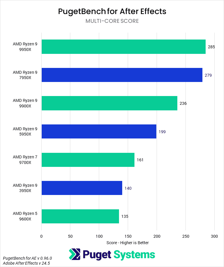 Bar chart of overall score in After Effects.