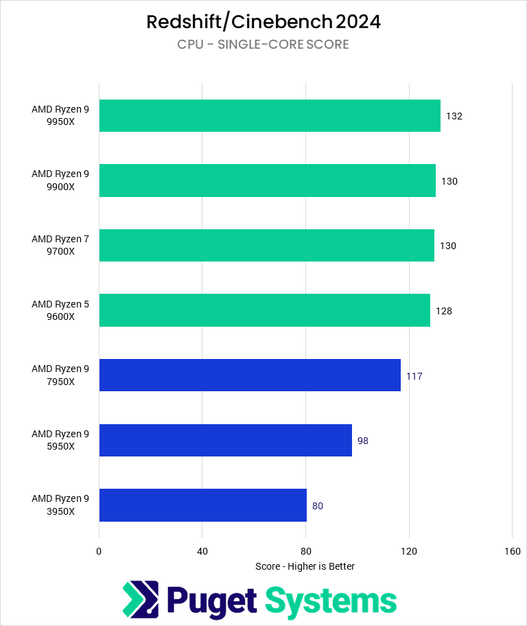 Bar chart of single-core score in Cinebench.