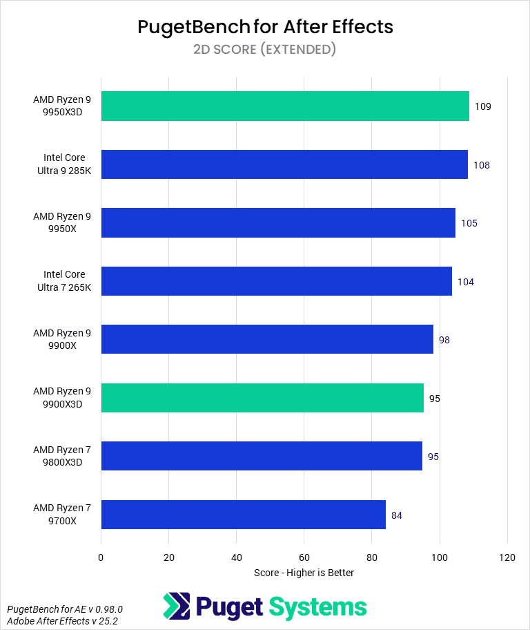 Bar chart of 2D score in After Effects.
