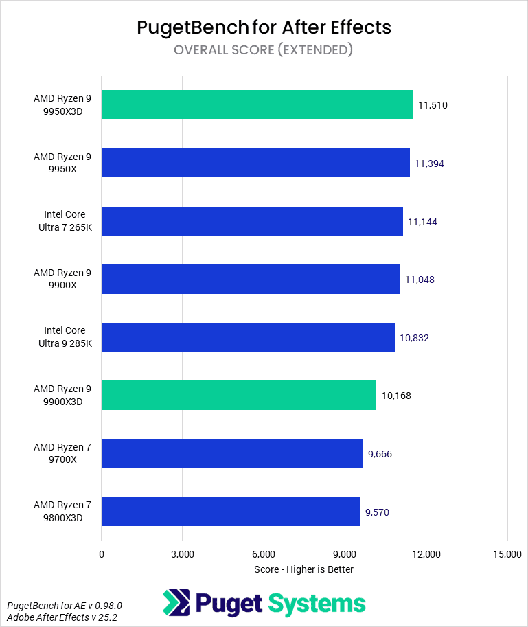 Bar chart of Overall score in After Effects.
