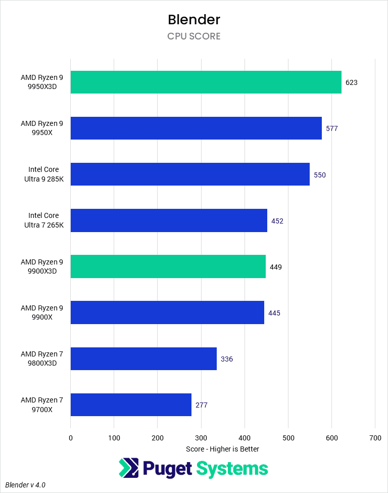 Bar chart of CPU Score in Blender.