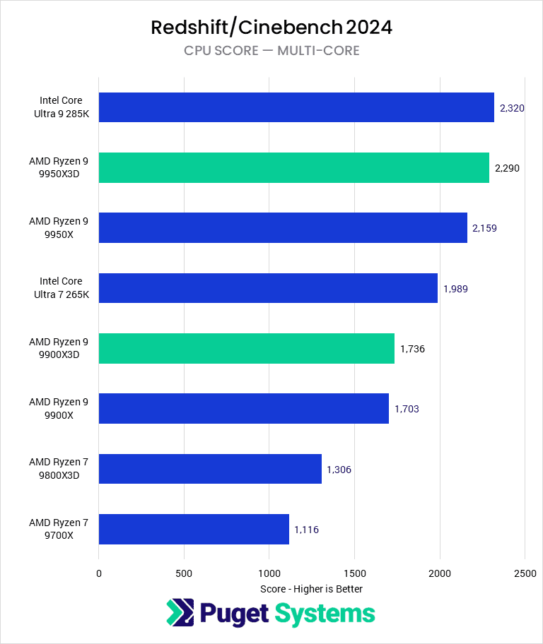 Bar chart of Multi-core score in Cinebench 2024.