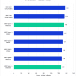 Bar chart of Single-core score in Cinebench 2024.
