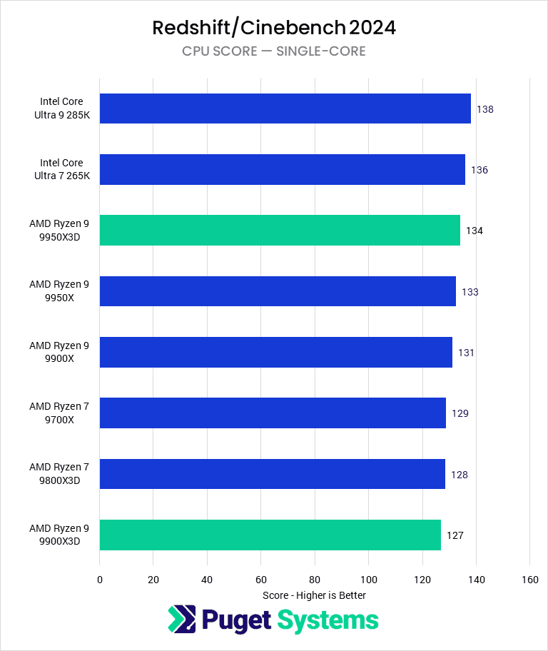 Bar chart of Single-core score in Cinebench 2024.