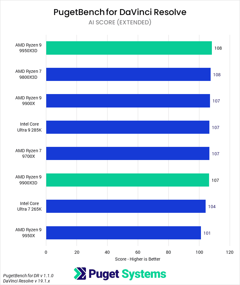 Bar chart of AI score in DaVinci Resolve.