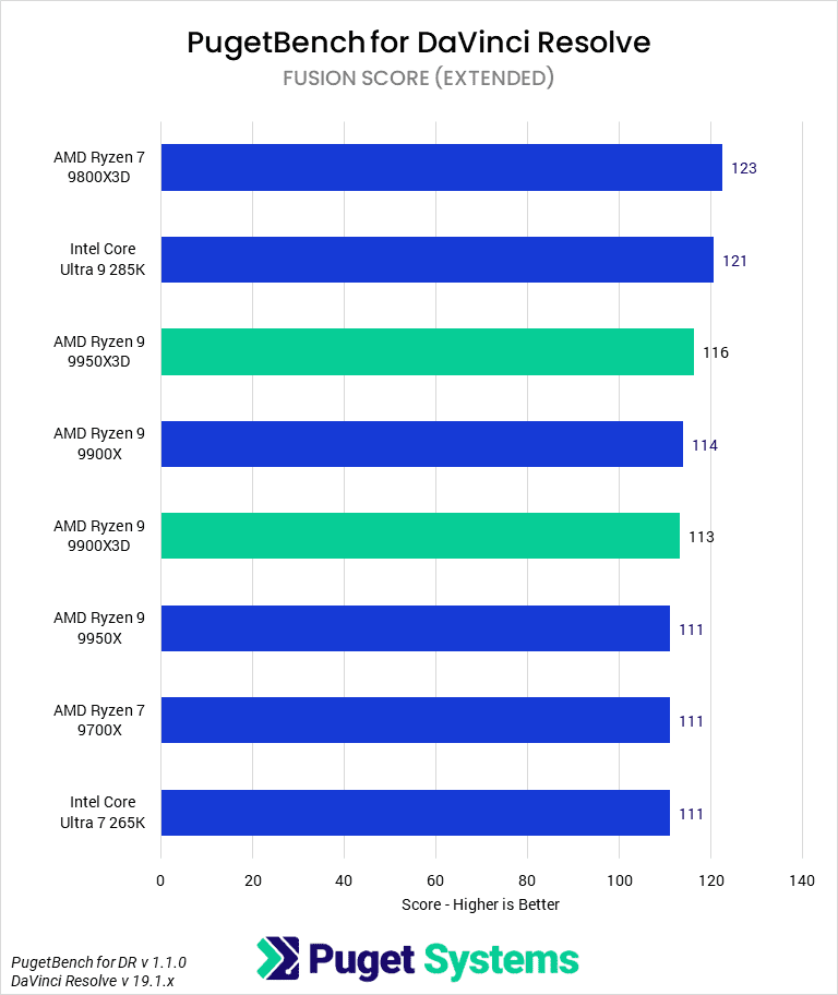 Bar chart of Fusion score in DaVinci Resolve.