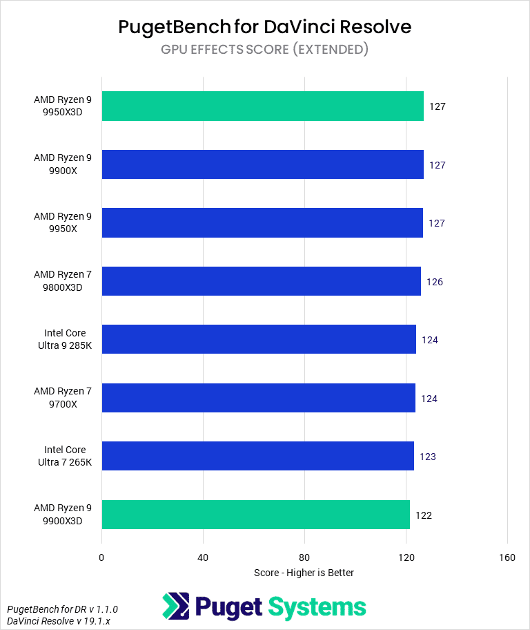 Bar chart of GPU score in DaVinci Resolve.