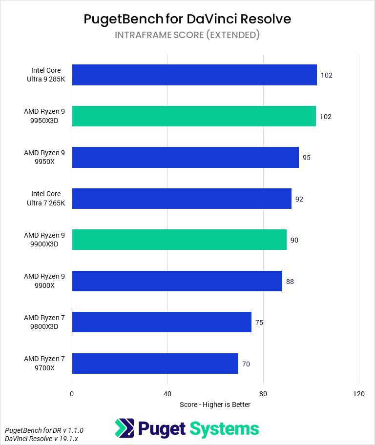 Bar chart of Intraframe score in DaVinci Resolve.