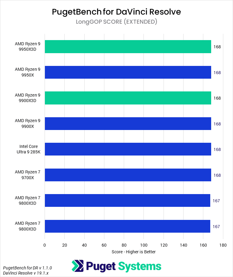 Bar chart of LongGOP score in DaVinci Resolve.