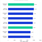 Bar chart of Overall score in DaVinci Resolve.