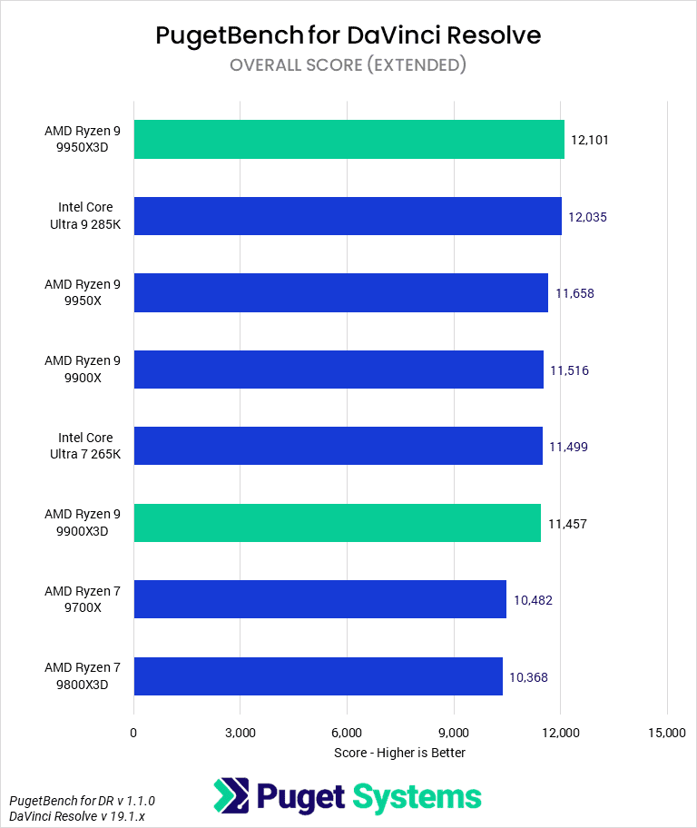 Bar chart of Overall score in DaVinci Resolve.