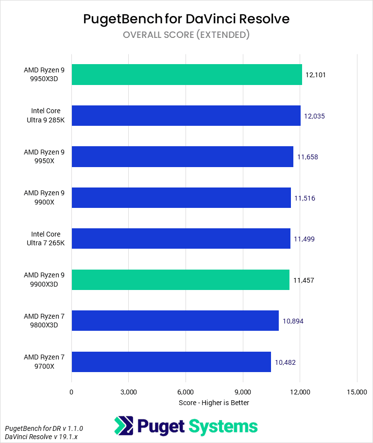 Bar chart of Overall score in DaVinci Resolve.