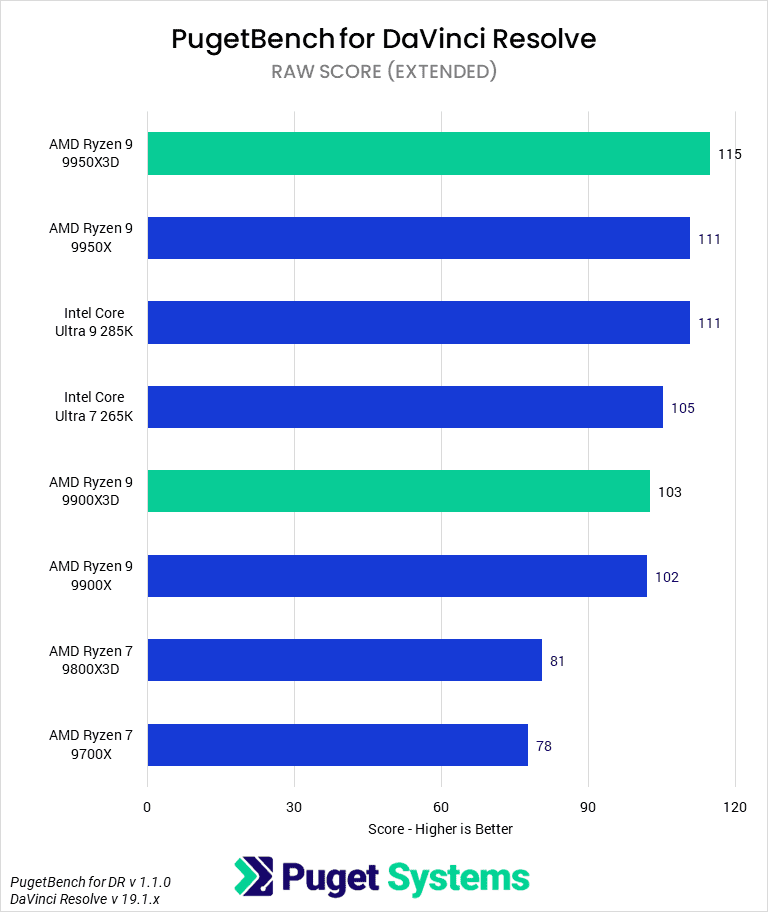 Bar chart of RAW score in DaVinci Resolve.