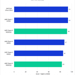 Bar chart of Active score in Lightroom Classic.